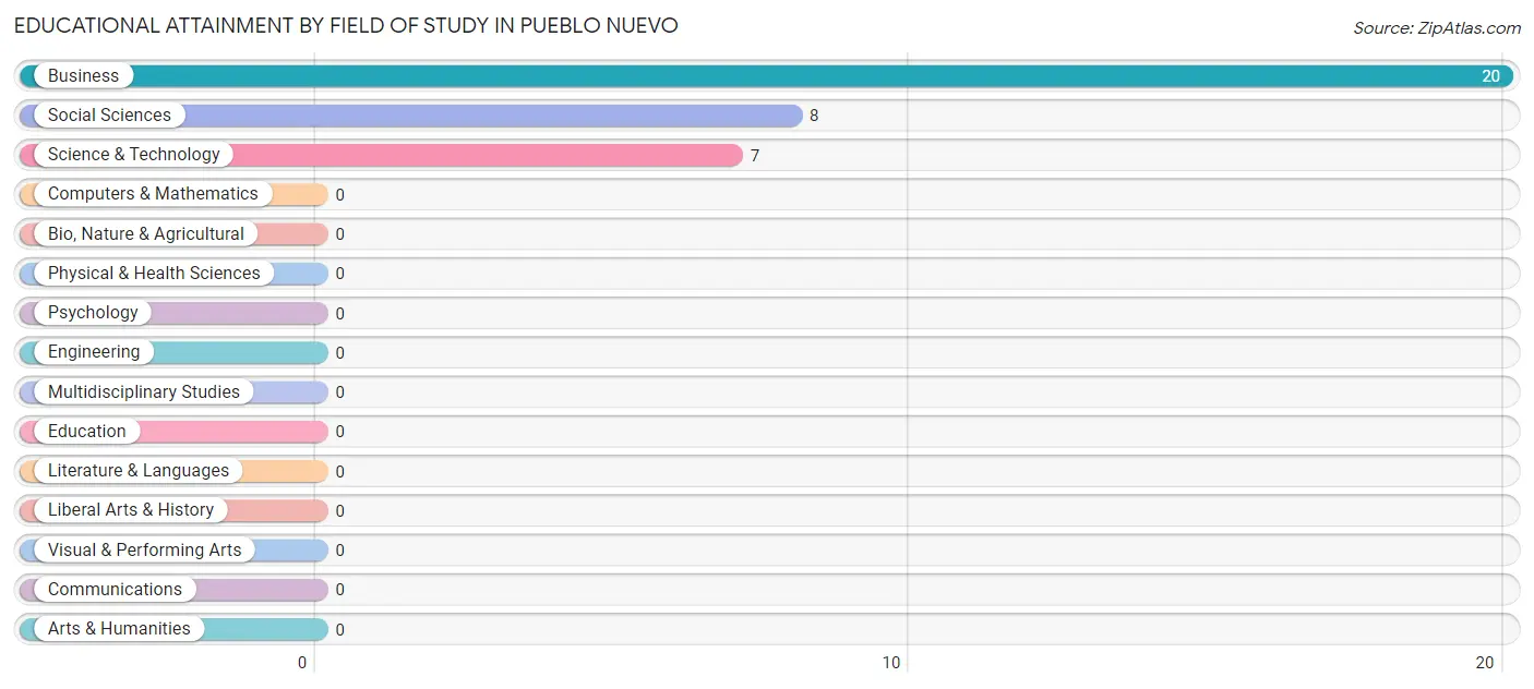 Educational Attainment by Field of Study in Pueblo Nuevo