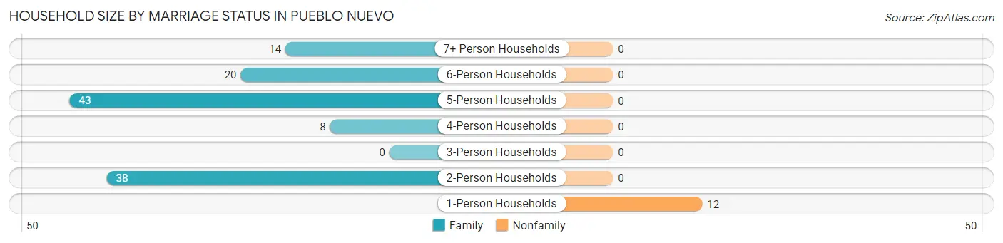 Household Size by Marriage Status in Pueblo Nuevo