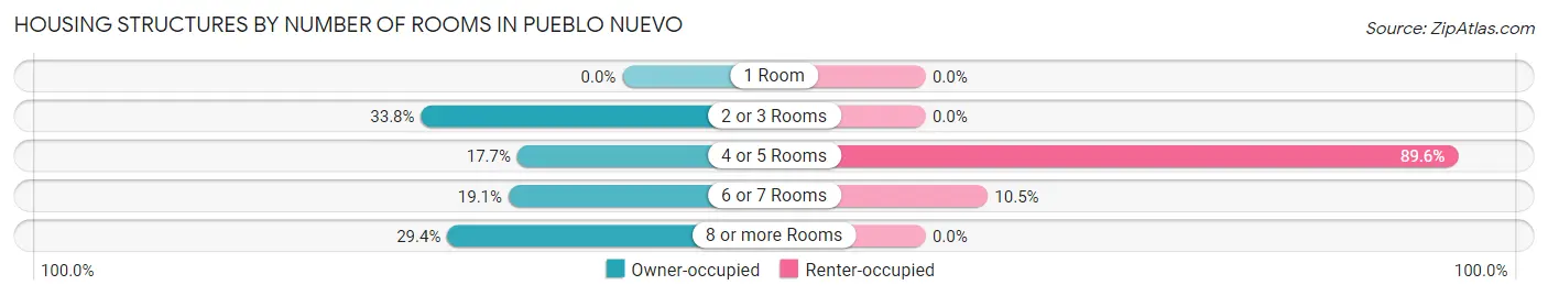 Housing Structures by Number of Rooms in Pueblo Nuevo
