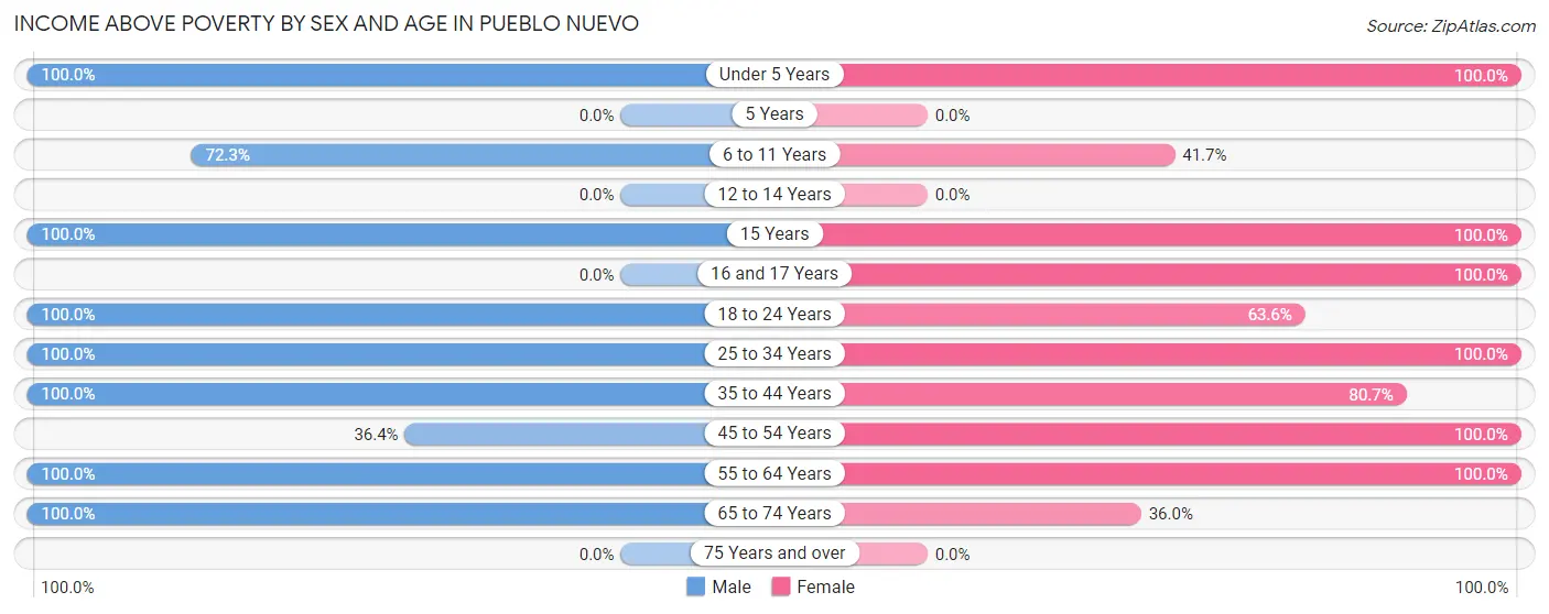 Income Above Poverty by Sex and Age in Pueblo Nuevo