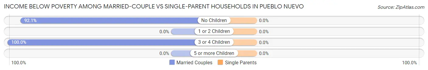 Income Below Poverty Among Married-Couple vs Single-Parent Households in Pueblo Nuevo