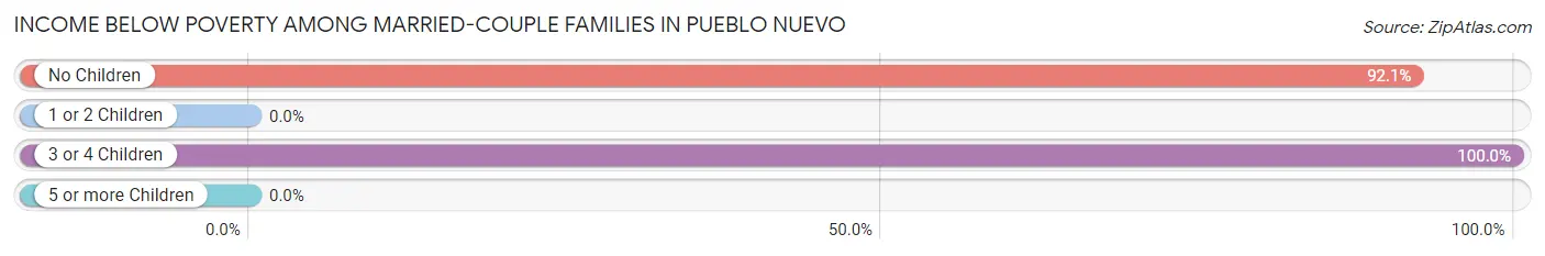 Income Below Poverty Among Married-Couple Families in Pueblo Nuevo