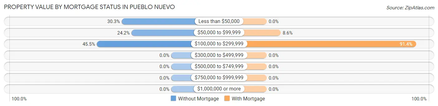 Property Value by Mortgage Status in Pueblo Nuevo