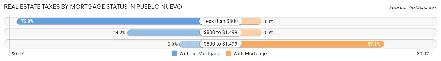 Real Estate Taxes by Mortgage Status in Pueblo Nuevo
