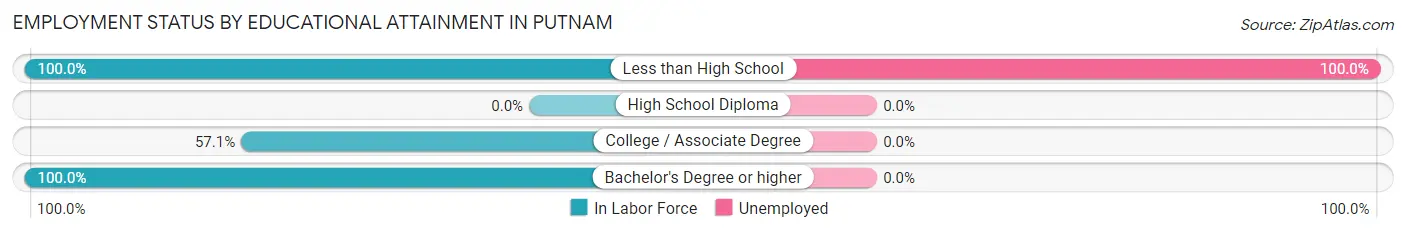 Employment Status by Educational Attainment in Putnam