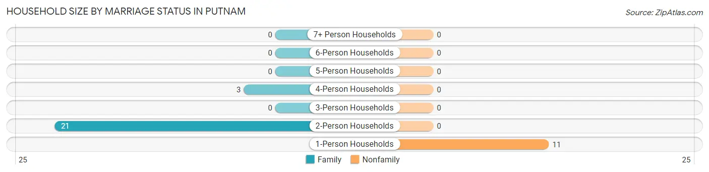Household Size by Marriage Status in Putnam