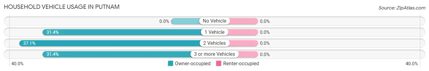 Household Vehicle Usage in Putnam