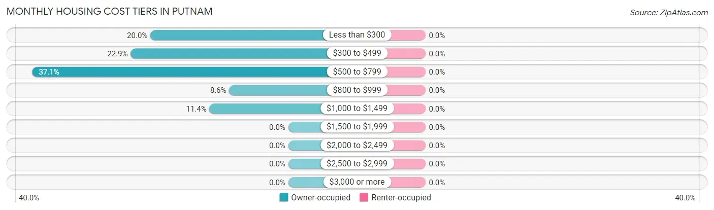 Monthly Housing Cost Tiers in Putnam