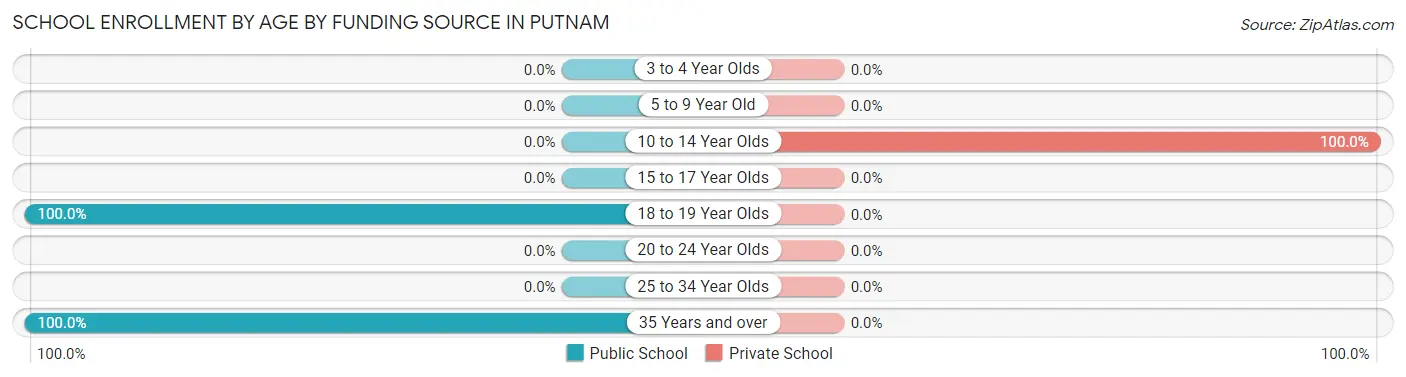 School Enrollment by Age by Funding Source in Putnam