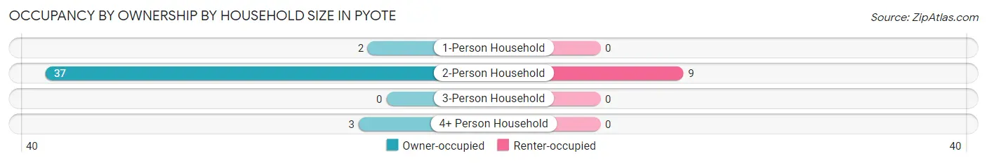 Occupancy by Ownership by Household Size in Pyote