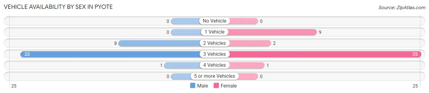 Vehicle Availability by Sex in Pyote