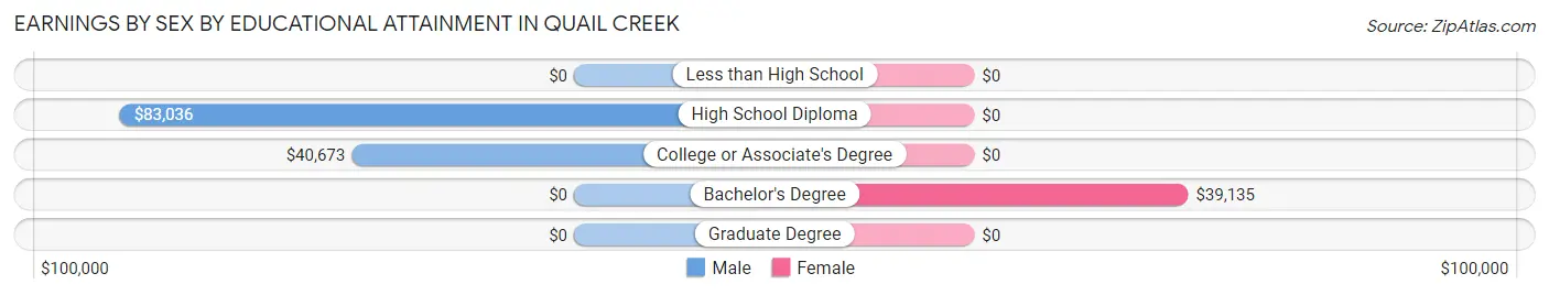 Earnings by Sex by Educational Attainment in Quail Creek