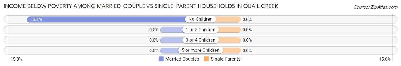 Income Below Poverty Among Married-Couple vs Single-Parent Households in Quail Creek