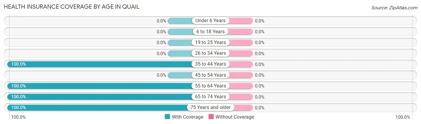 Health Insurance Coverage by Age in Quail