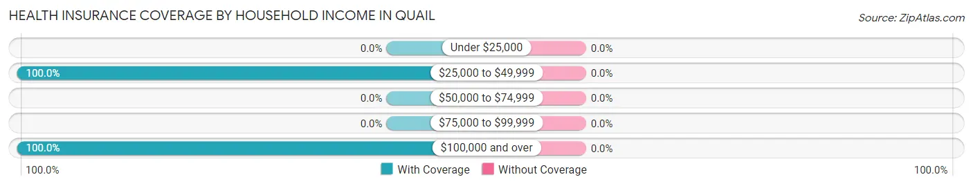 Health Insurance Coverage by Household Income in Quail