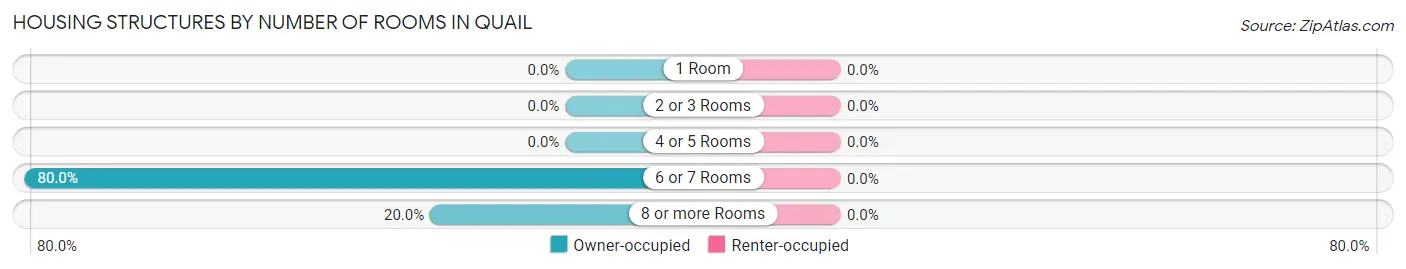 Housing Structures by Number of Rooms in Quail
