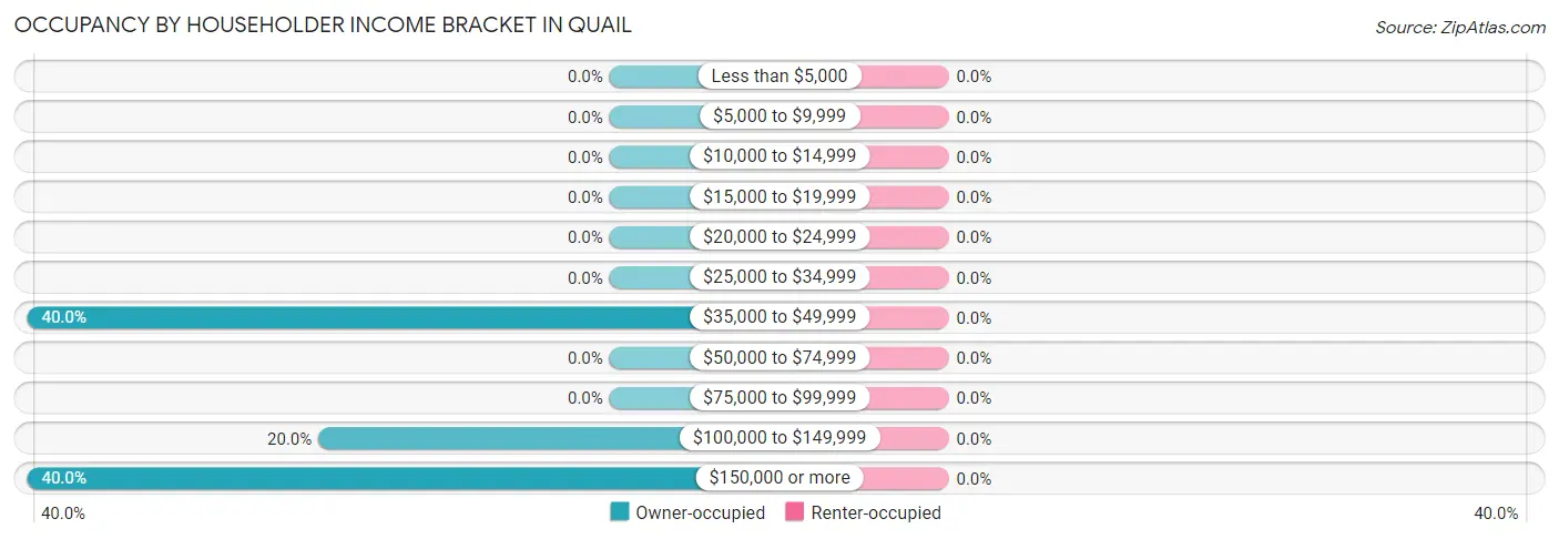 Occupancy by Householder Income Bracket in Quail
