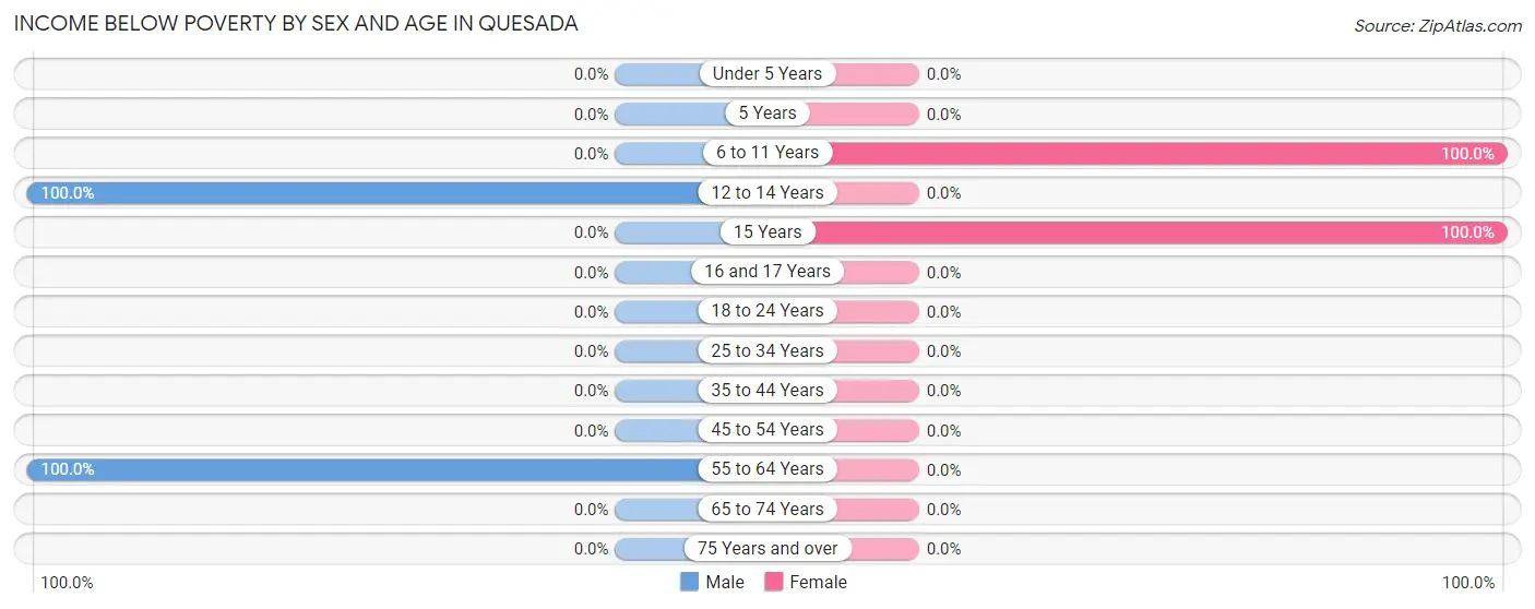 Income Below Poverty by Sex and Age in Quesada