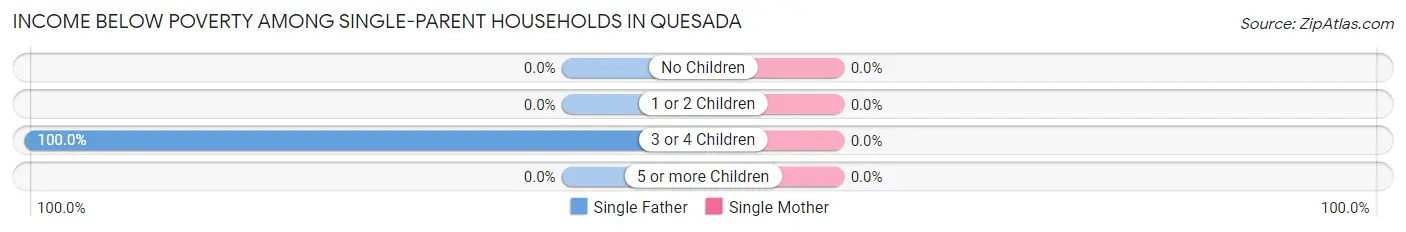 Income Below Poverty Among Single-Parent Households in Quesada