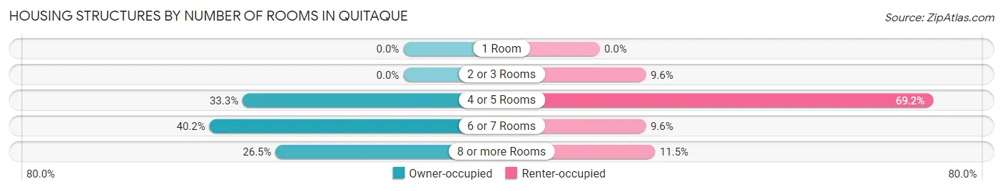 Housing Structures by Number of Rooms in Quitaque