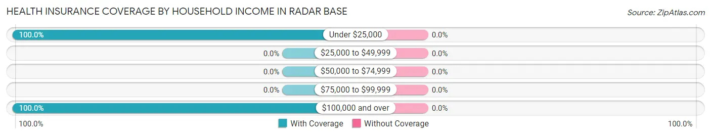 Health Insurance Coverage by Household Income in Radar Base