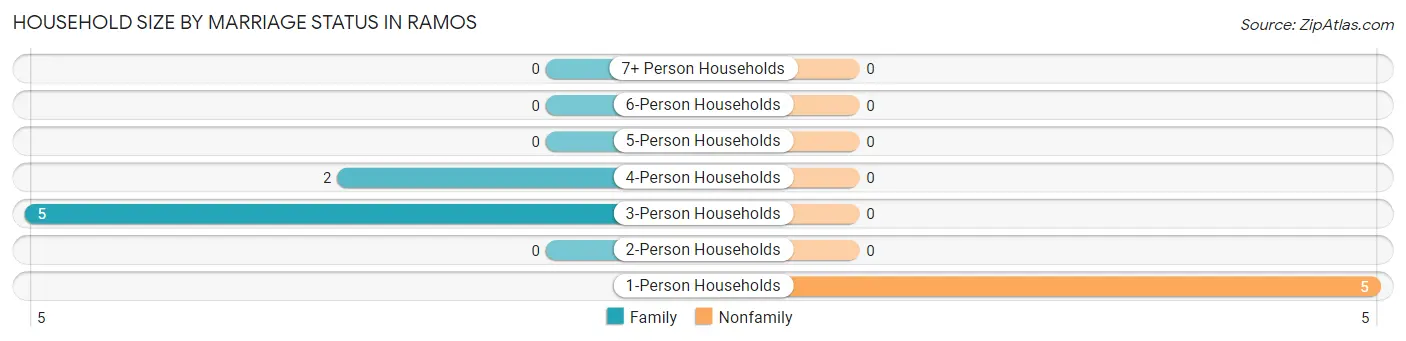 Household Size by Marriage Status in Ramos