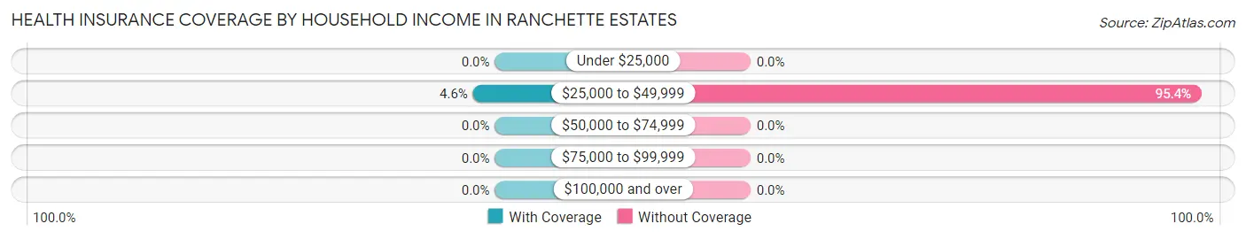 Health Insurance Coverage by Household Income in Ranchette Estates