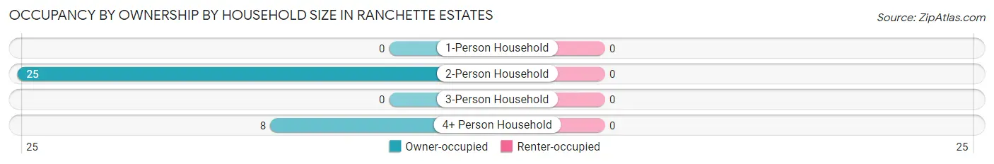 Occupancy by Ownership by Household Size in Ranchette Estates