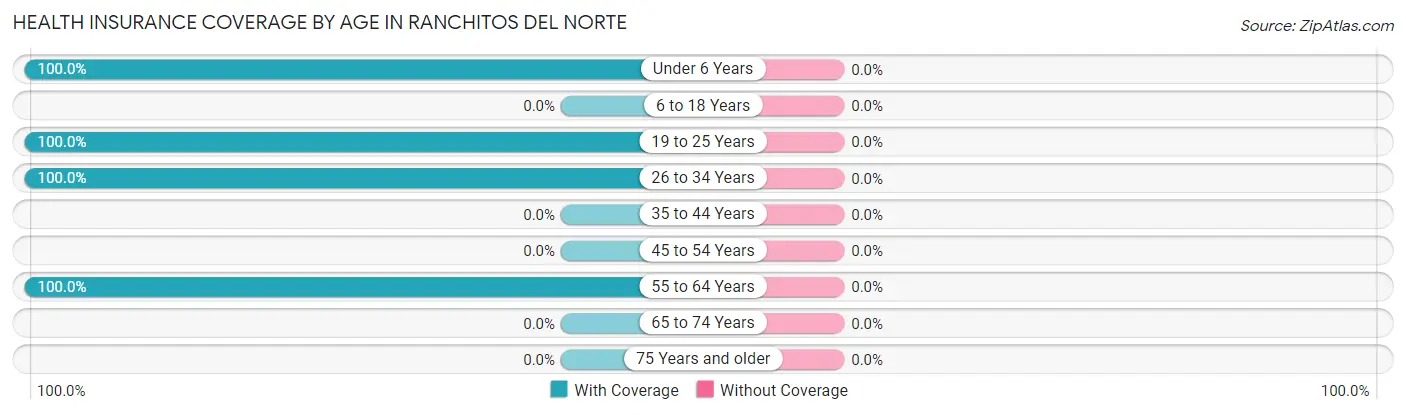 Health Insurance Coverage by Age in Ranchitos del Norte