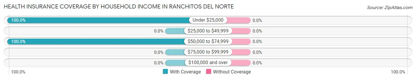 Health Insurance Coverage by Household Income in Ranchitos del Norte