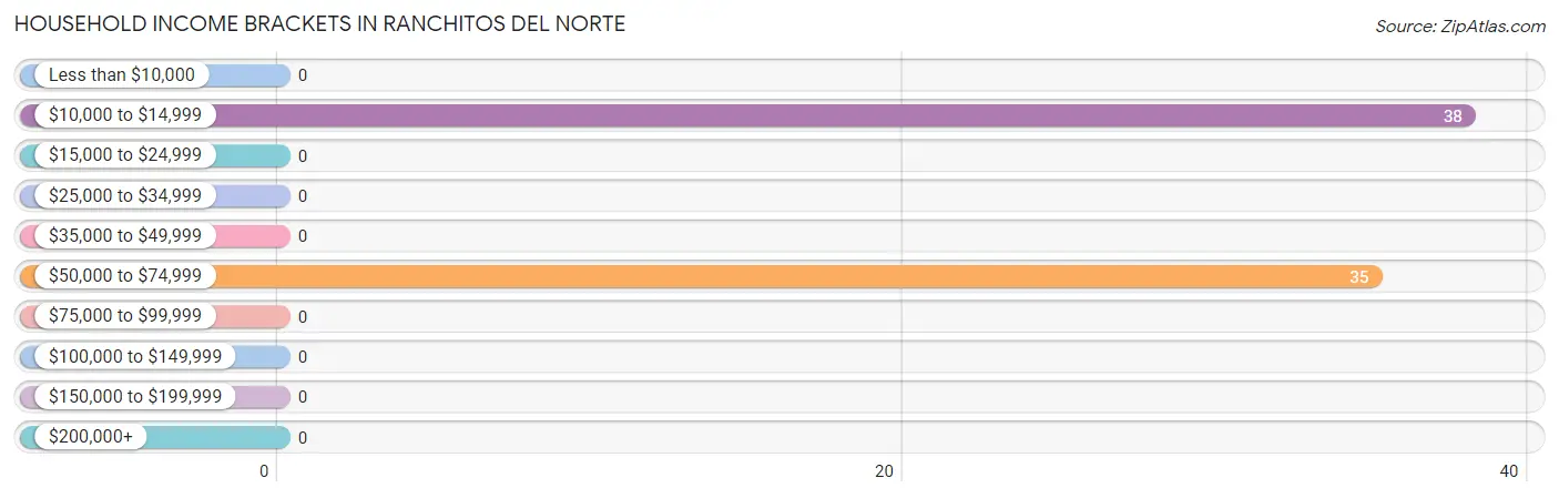 Household Income Brackets in Ranchitos del Norte