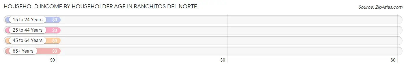 Household Income by Householder Age in Ranchitos del Norte