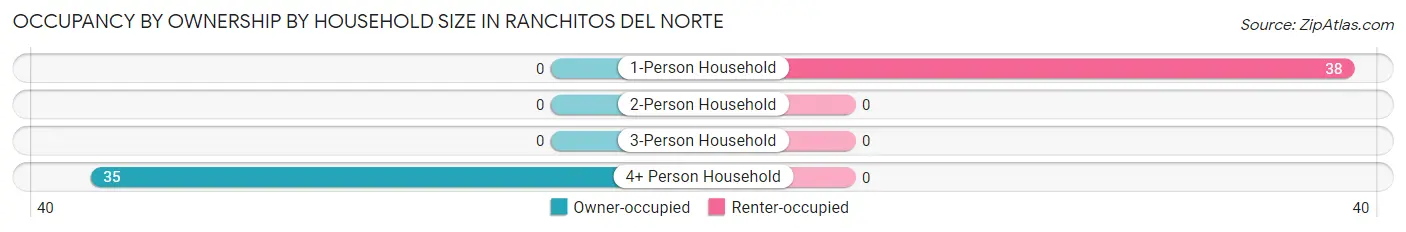 Occupancy by Ownership by Household Size in Ranchitos del Norte