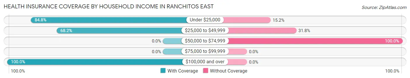 Health Insurance Coverage by Household Income in Ranchitos East