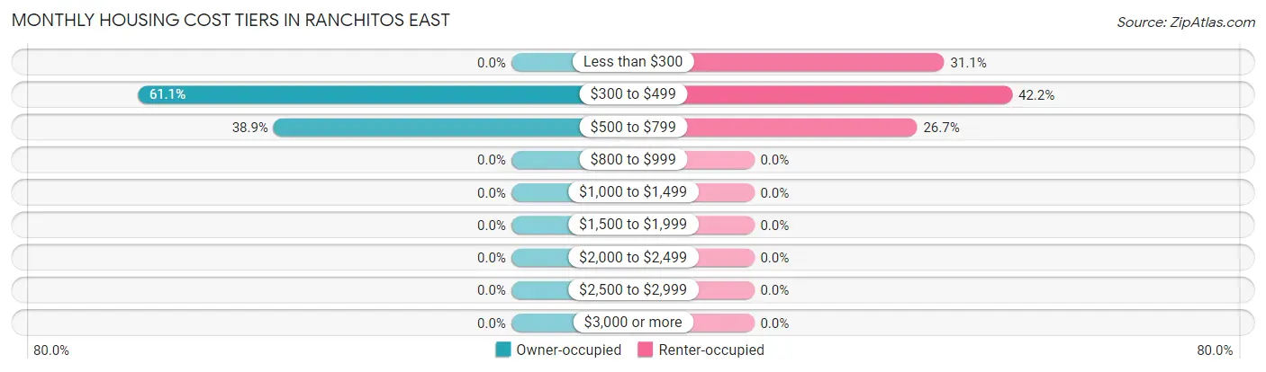 Monthly Housing Cost Tiers in Ranchitos East