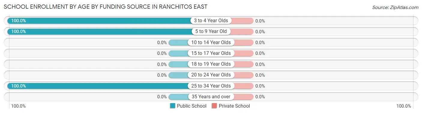 School Enrollment by Age by Funding Source in Ranchitos East
