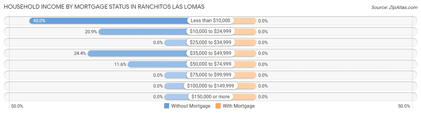 Household Income by Mortgage Status in Ranchitos Las Lomas