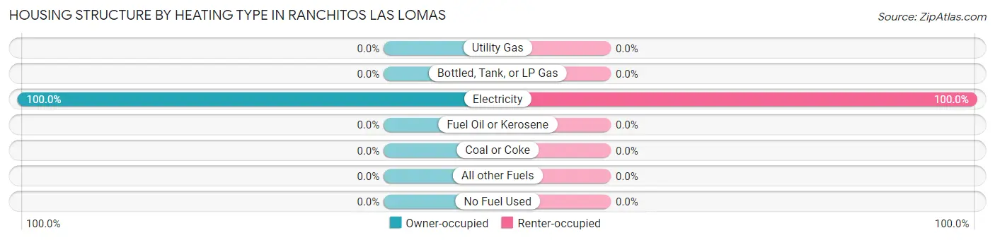 Housing Structure by Heating Type in Ranchitos Las Lomas