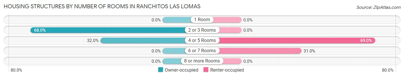 Housing Structures by Number of Rooms in Ranchitos Las Lomas
