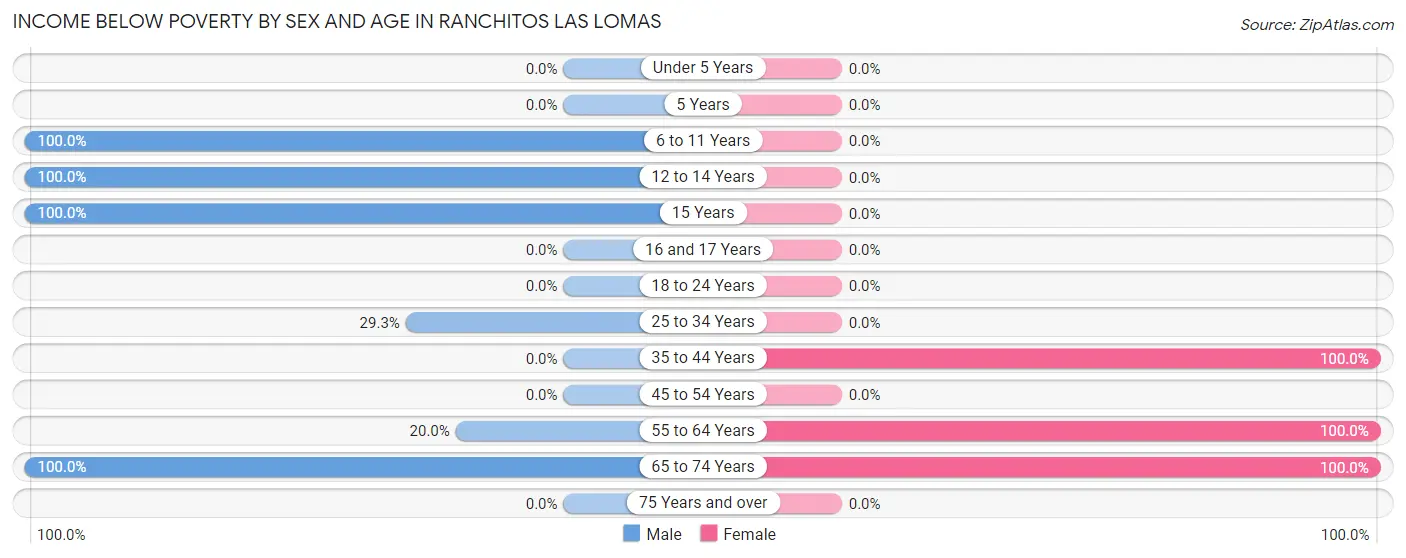 Income Below Poverty by Sex and Age in Ranchitos Las Lomas