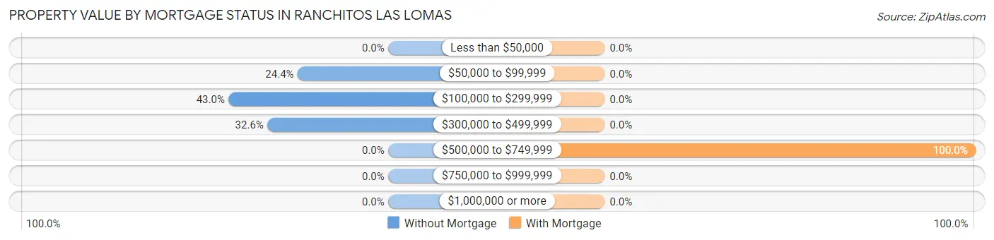 Property Value by Mortgage Status in Ranchitos Las Lomas