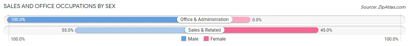 Sales and Office Occupations by Sex in Ranchitos Las Lomas