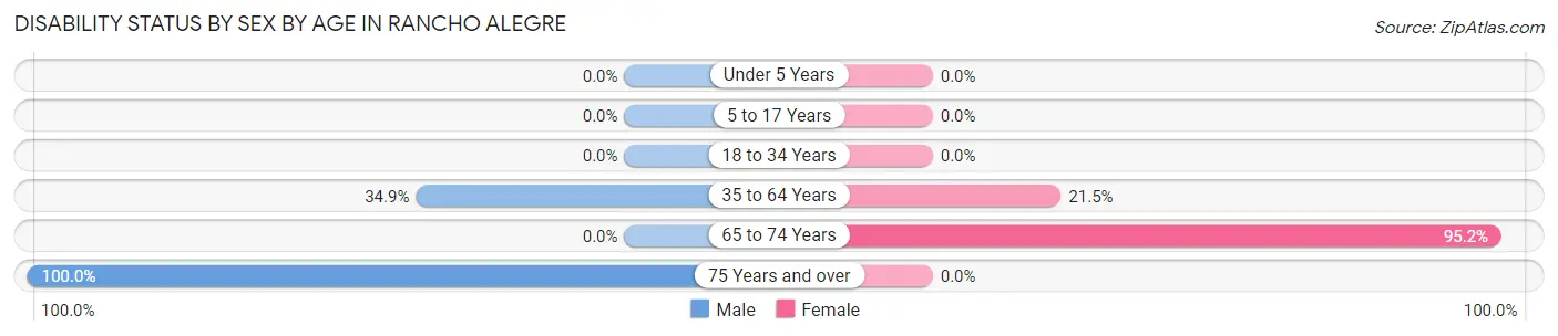 Disability Status by Sex by Age in Rancho Alegre