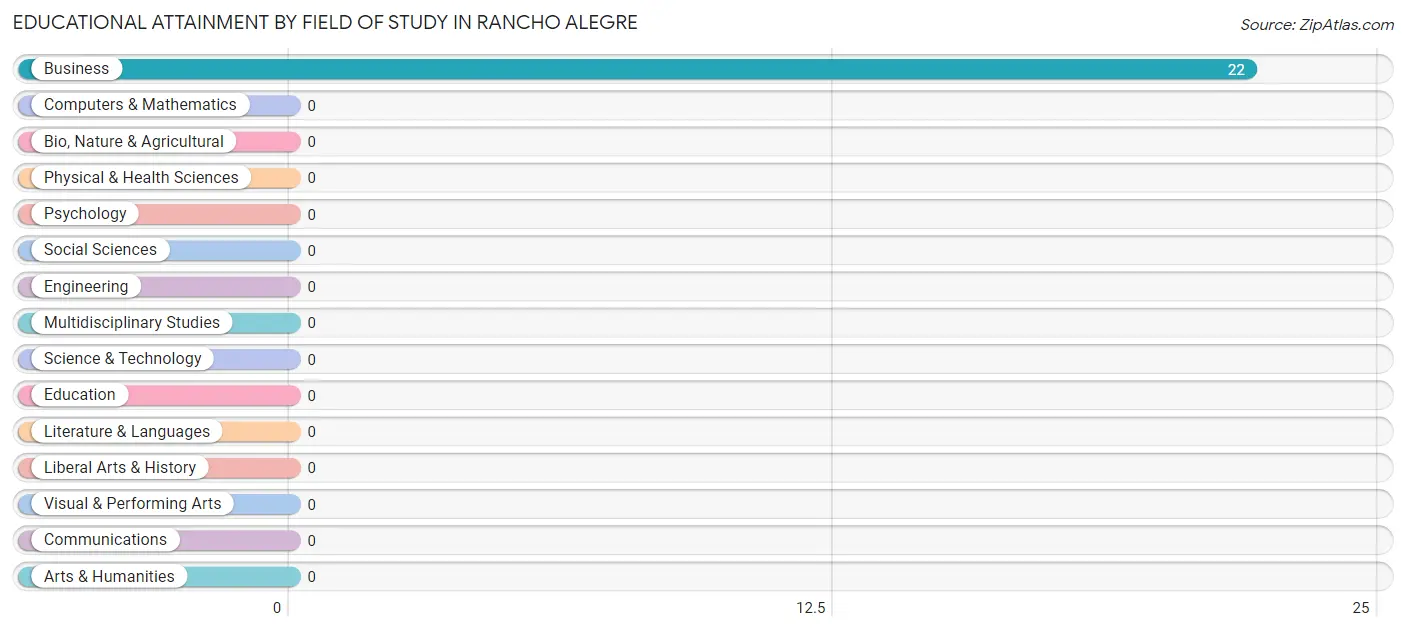 Educational Attainment by Field of Study in Rancho Alegre