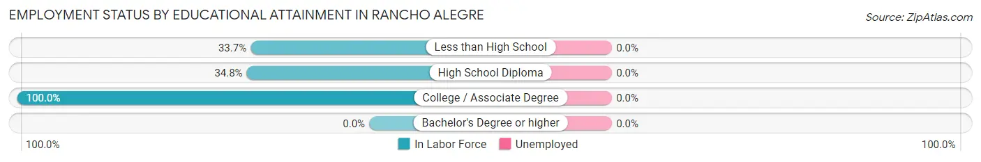 Employment Status by Educational Attainment in Rancho Alegre