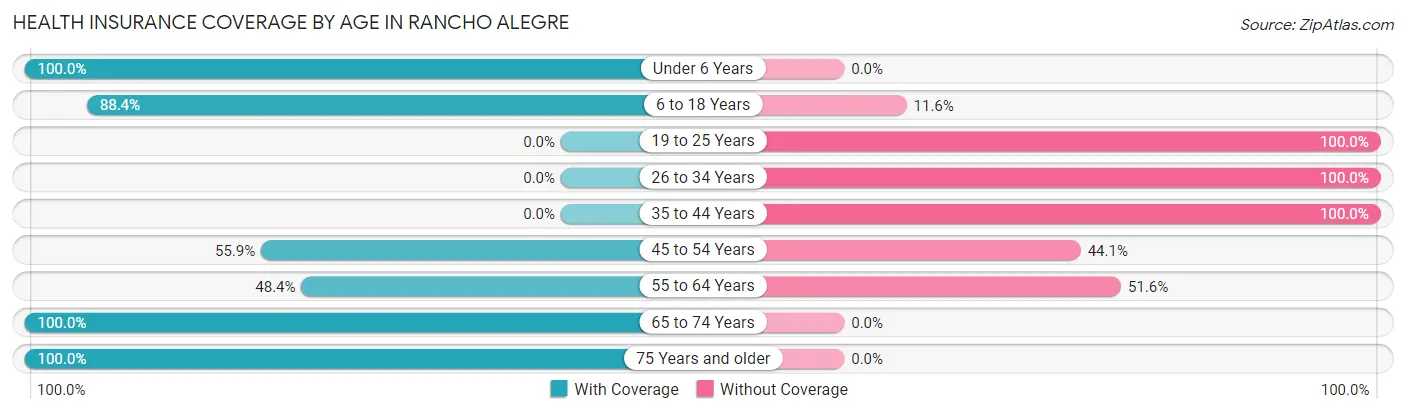 Health Insurance Coverage by Age in Rancho Alegre