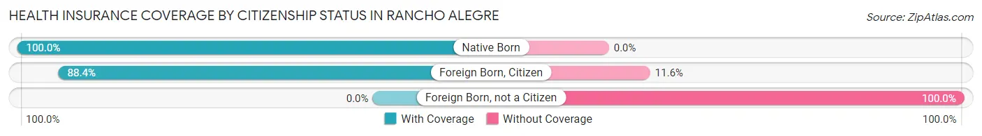 Health Insurance Coverage by Citizenship Status in Rancho Alegre