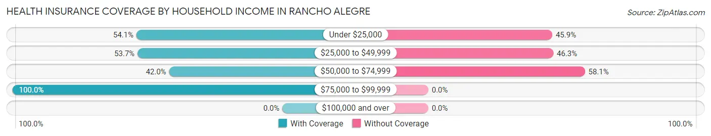 Health Insurance Coverage by Household Income in Rancho Alegre