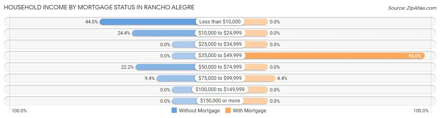 Household Income by Mortgage Status in Rancho Alegre
