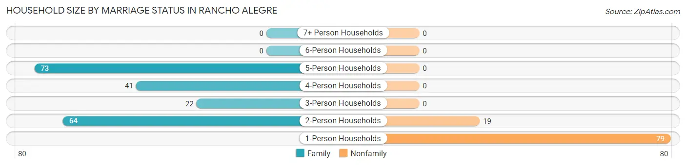 Household Size by Marriage Status in Rancho Alegre